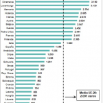 El salario medio andaluz es un 30% inferior al de la Unión Europea