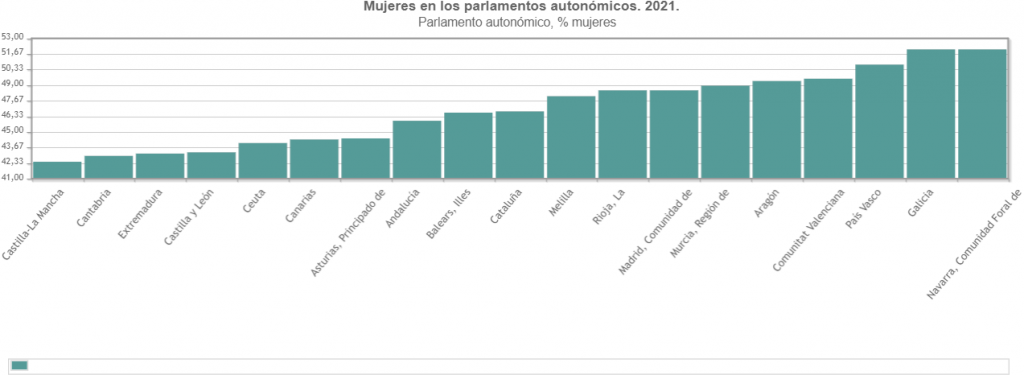 Las mujeres en los parlamentos autonómicos en España